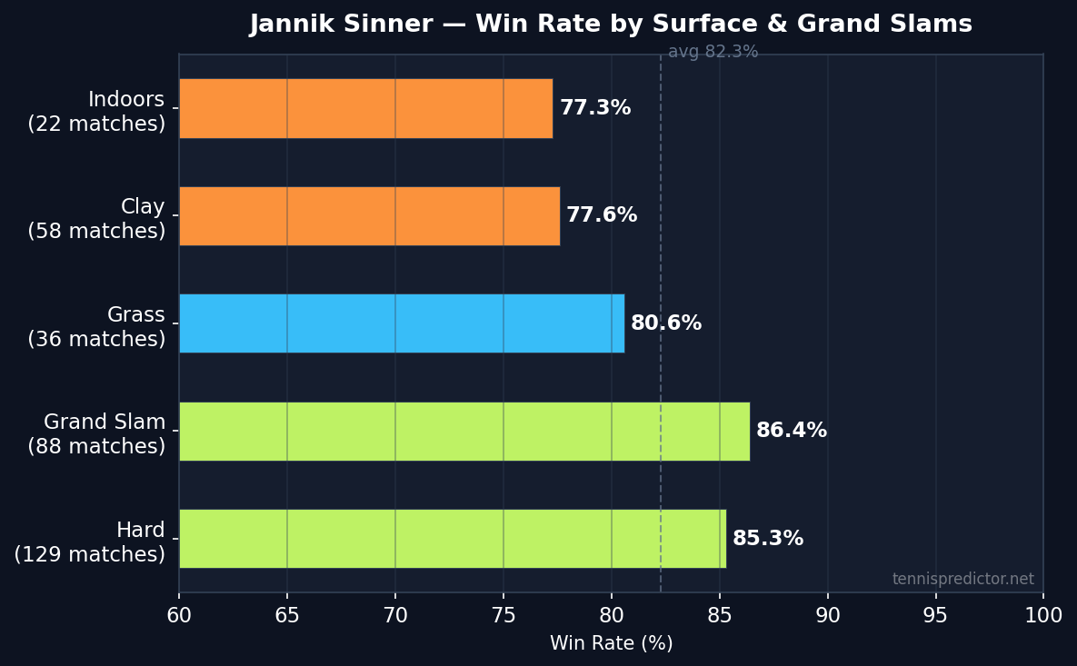 Sinner win rate by surface