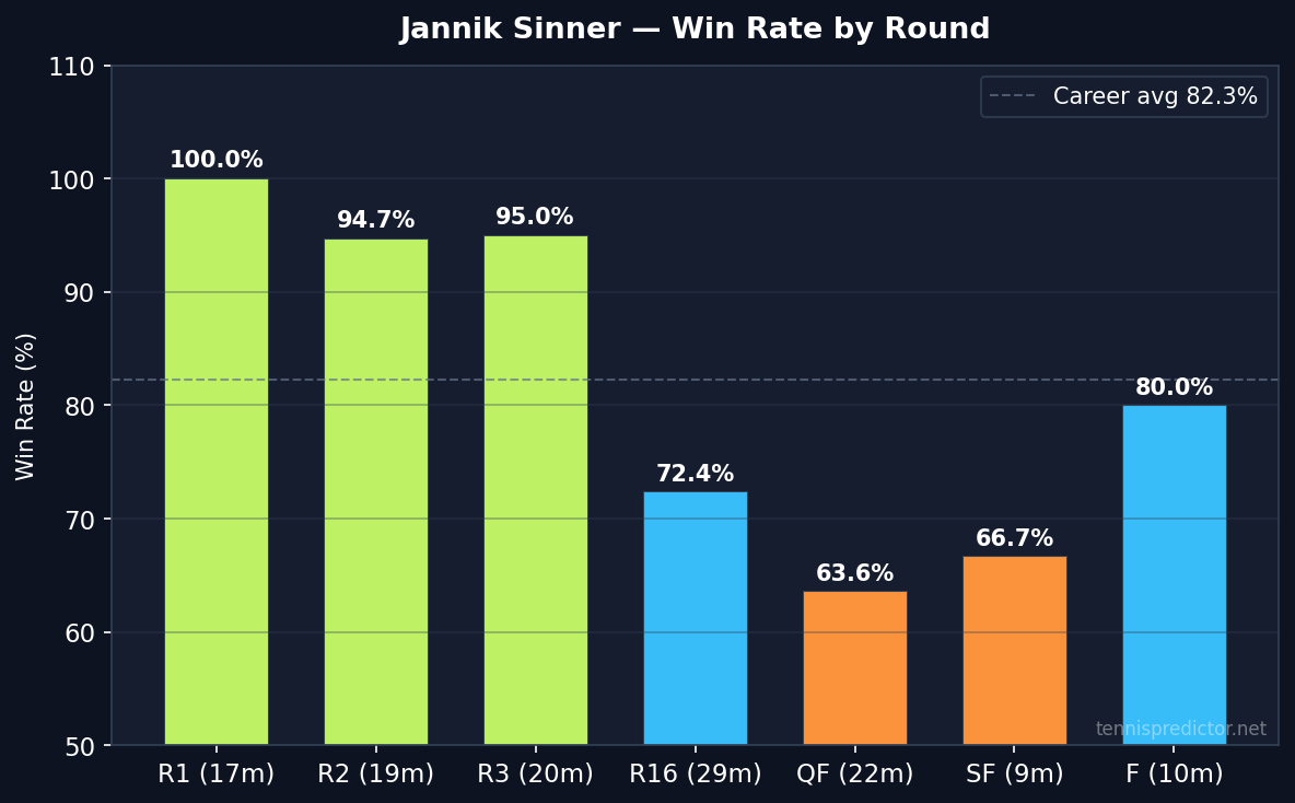 Sinner win rate by round