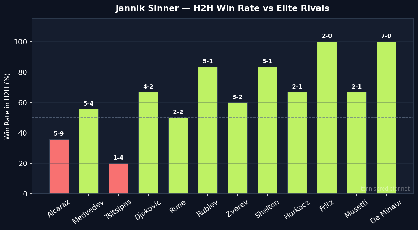 Sinner H2H win rate vs elite rivals