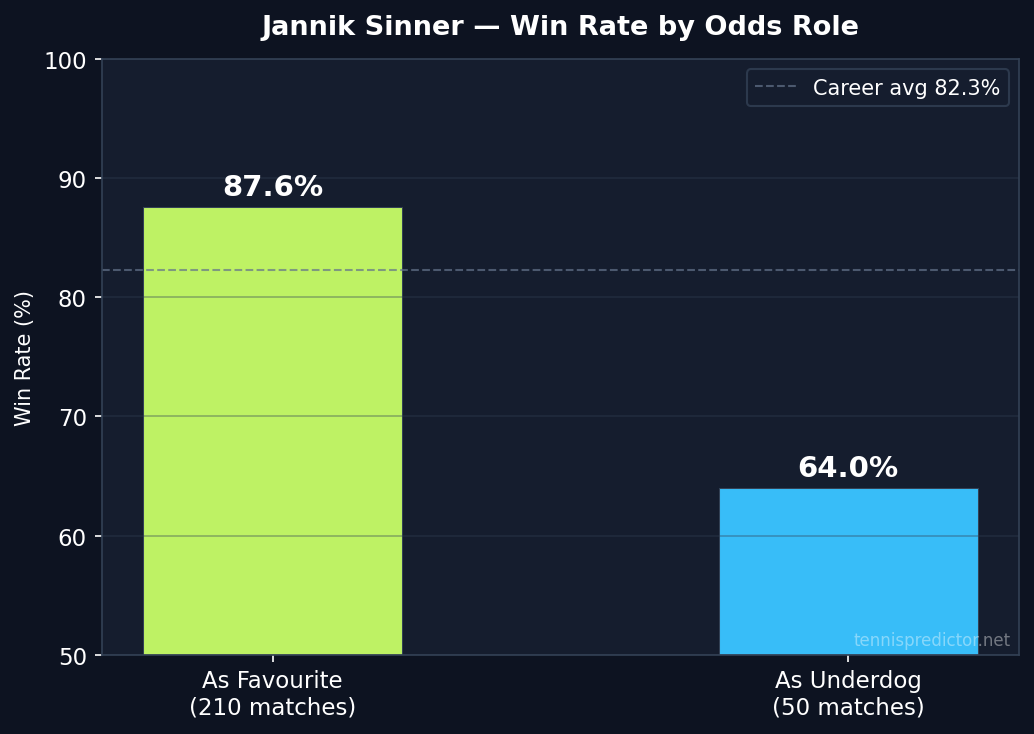 Sinner win rate by odds role