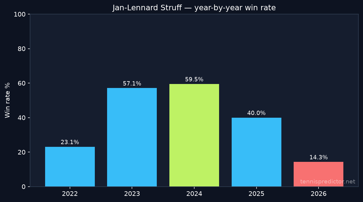 Jan-Lennard Struff year-by-year win rate