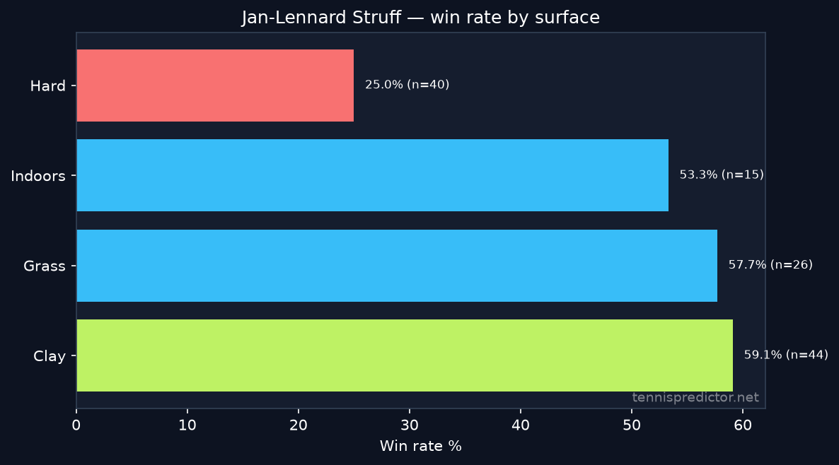 Jan-Lennard Struff win rate by surface