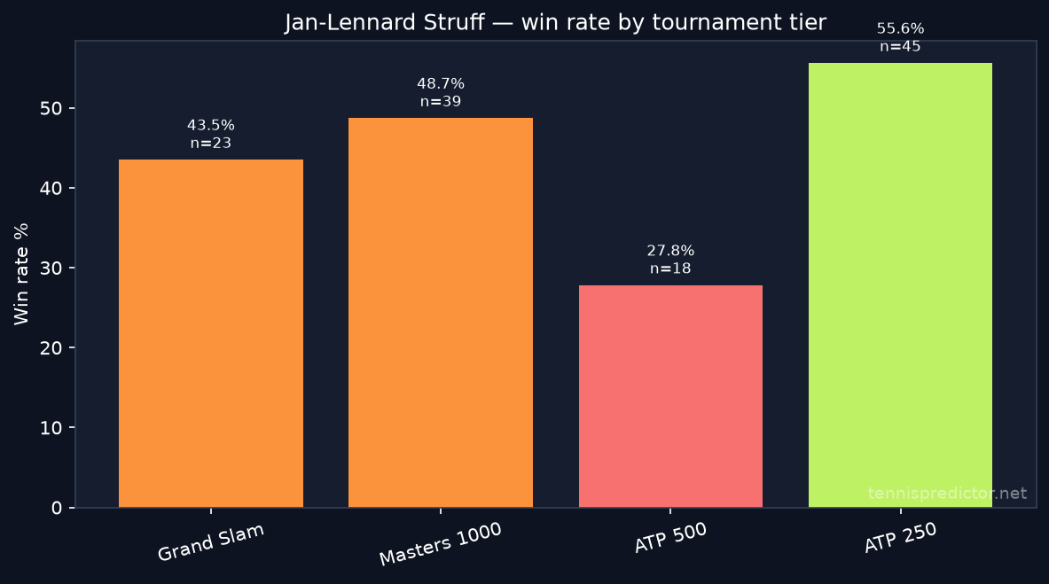 Jan-Lennard Struff win rate by tournament tier
