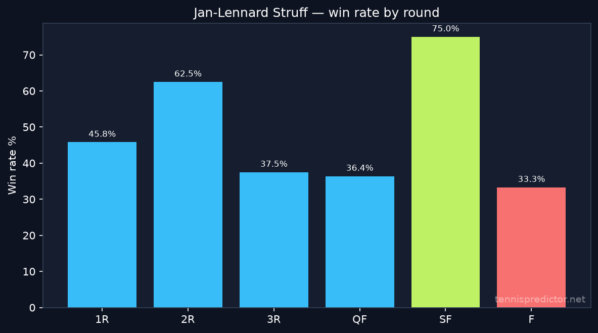 Jan-Lennard Struff win rate by round