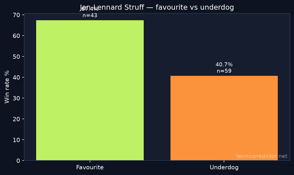 Jan-Lennard Struff favourite vs underdog
