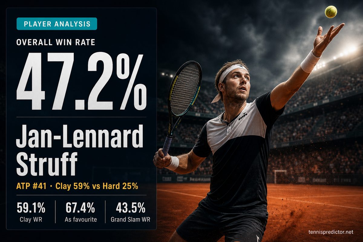 Jan-Lennard Struff 47.2% win rate — 59.1% Clay WR, 67.4% As favourite, 43.5% Grand Slam WR — tennispredictor.net