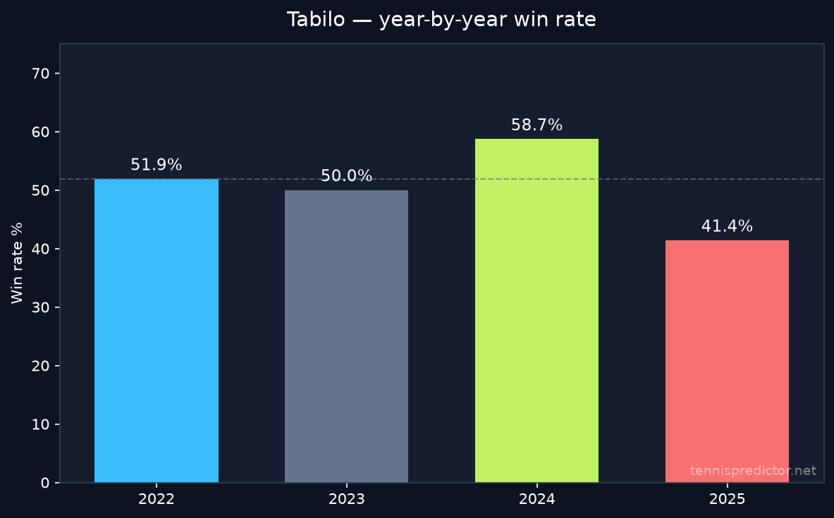 Tabilo year-by-year win rate 2022–2025