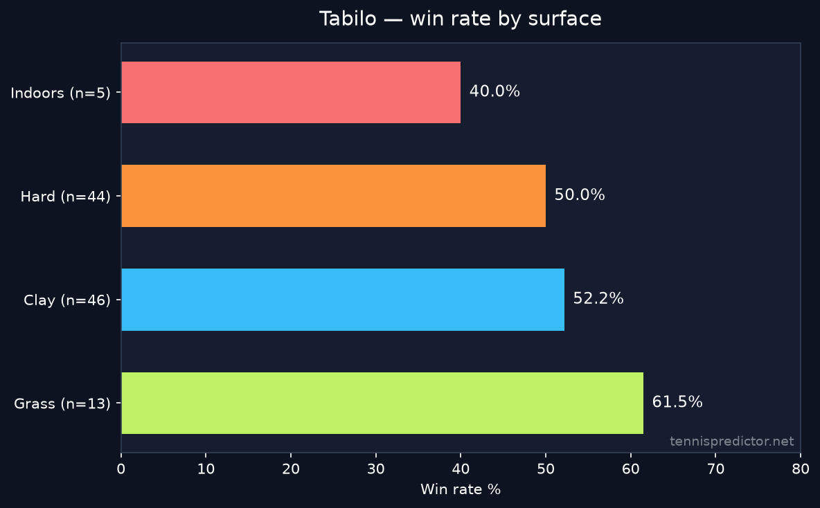 Tabilo win rate by surface