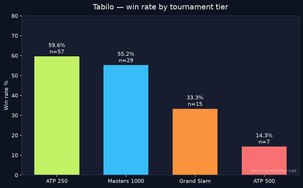 Tabilo win rate by tournament tier