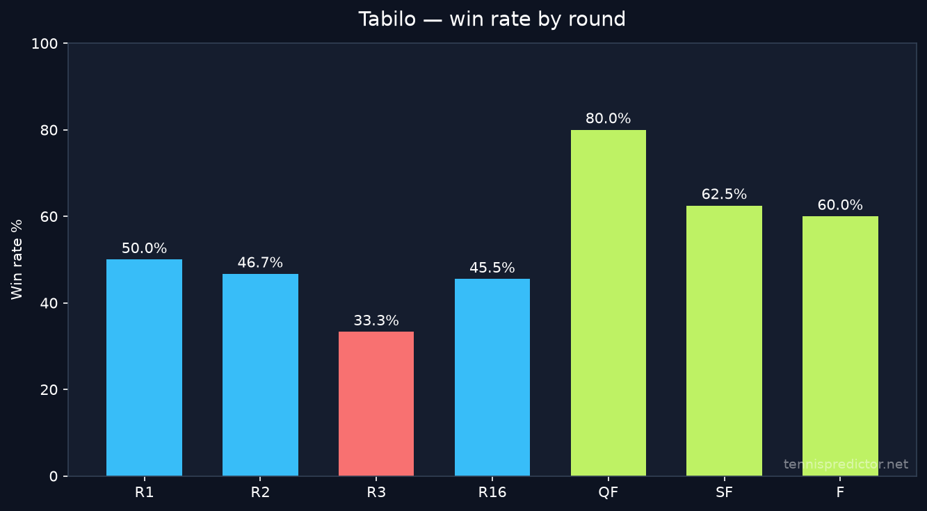 Tabilo win rate by round