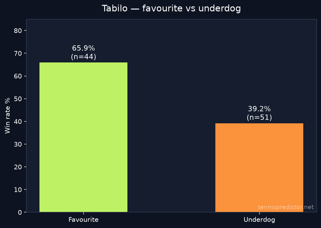 Tabilo win rate by odds role