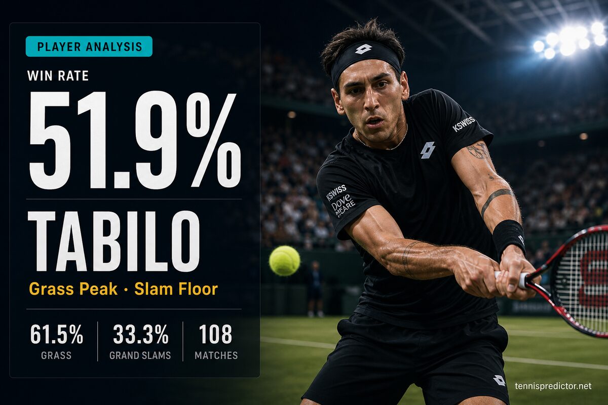 Alejandro Tabilo 51.9% win rate player analysis data card — 61.5% grass — tennispredictor.net