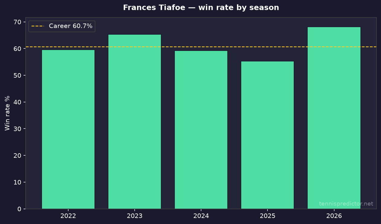 Frances Tiafoe year-by-year win rate