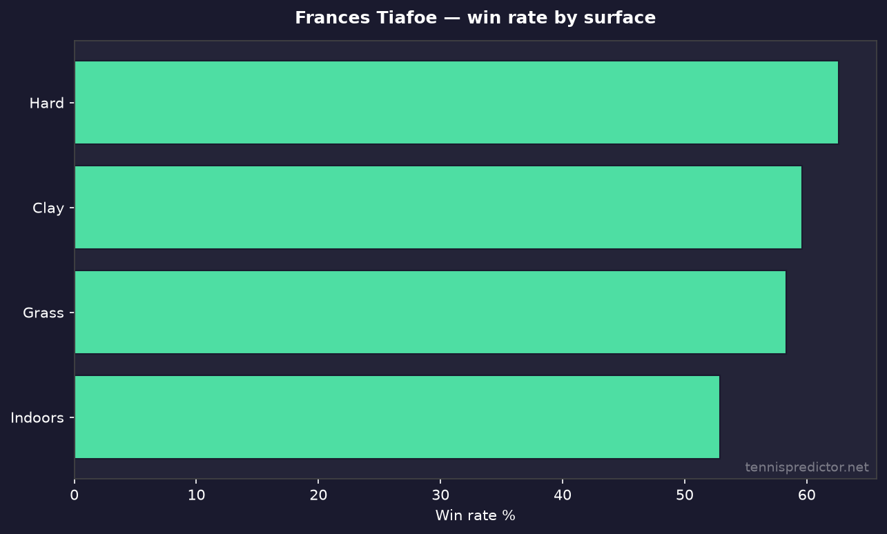 Frances Tiafoe win rate by surface
