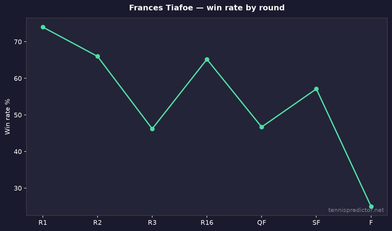 Frances Tiafoe win rate by round