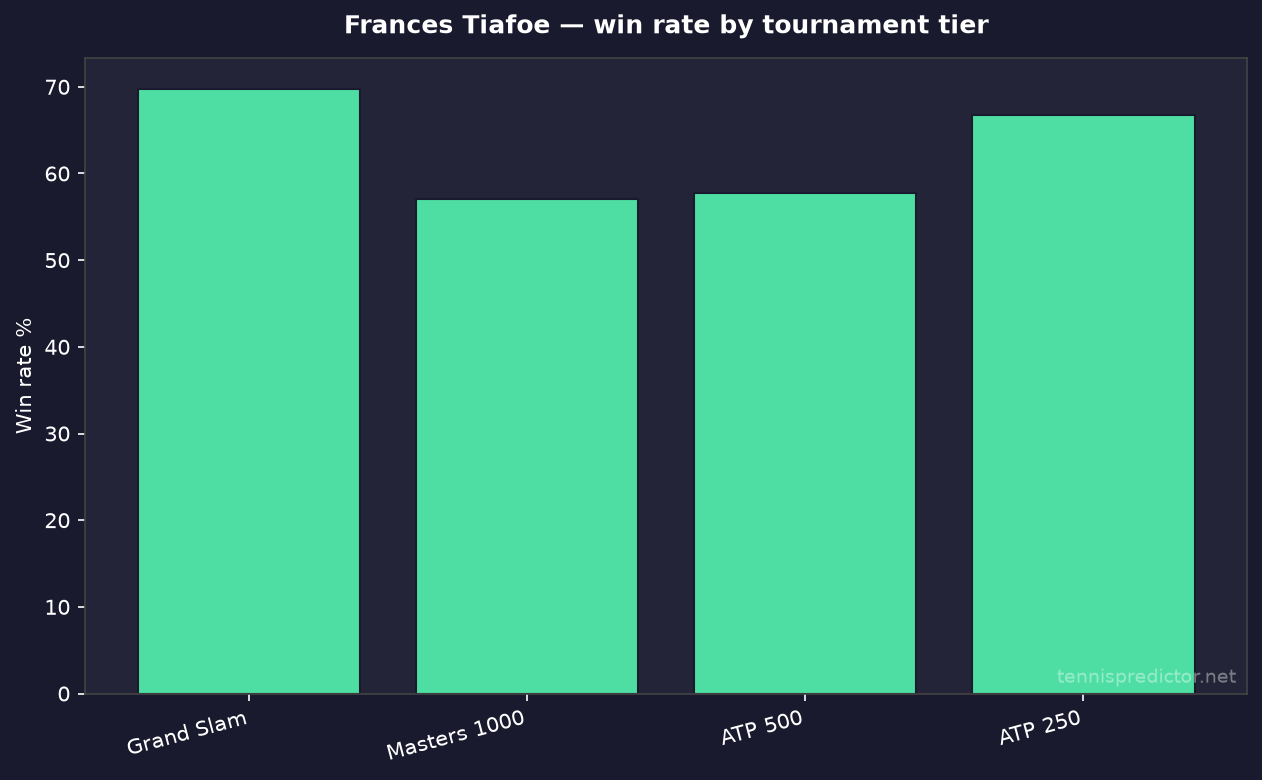 Frances Tiafoe taux de victoire par niveau