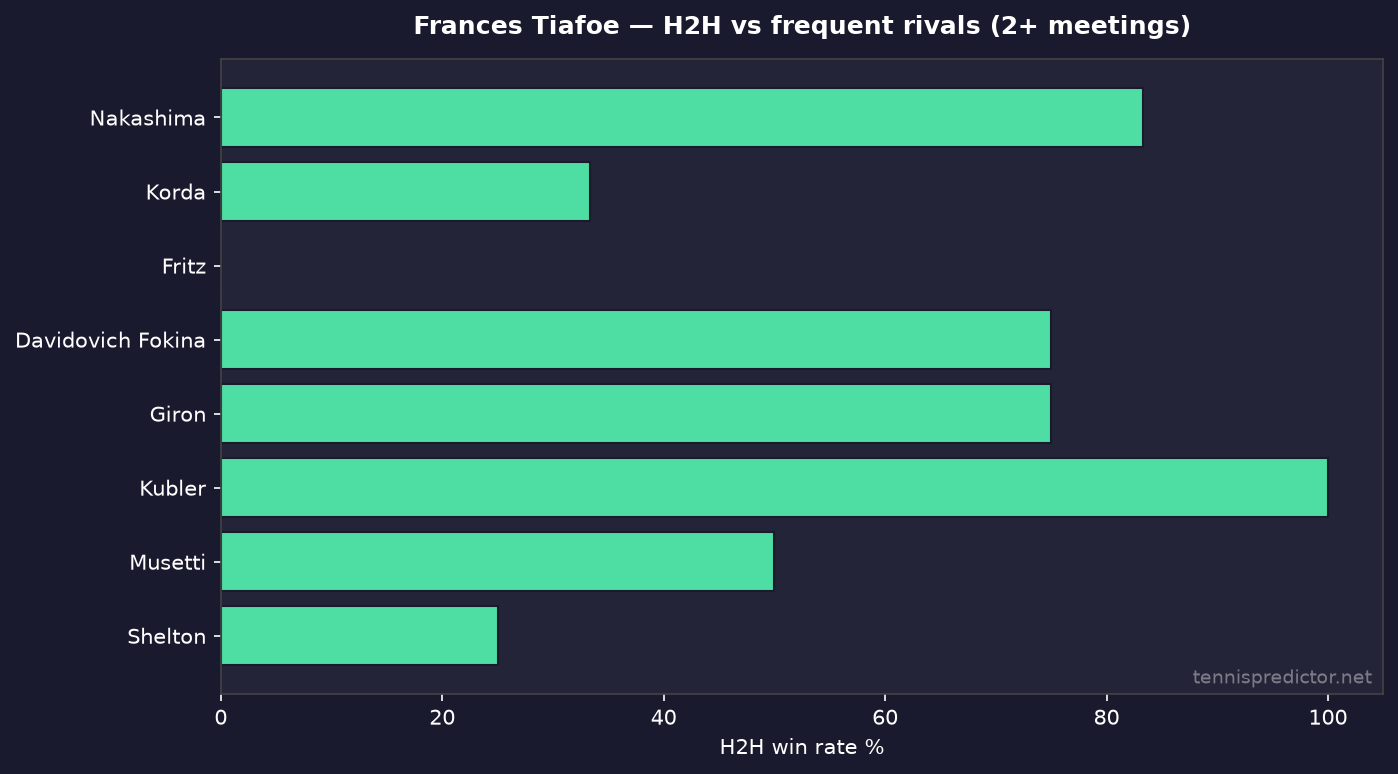Frances Tiafoe H2H win rates