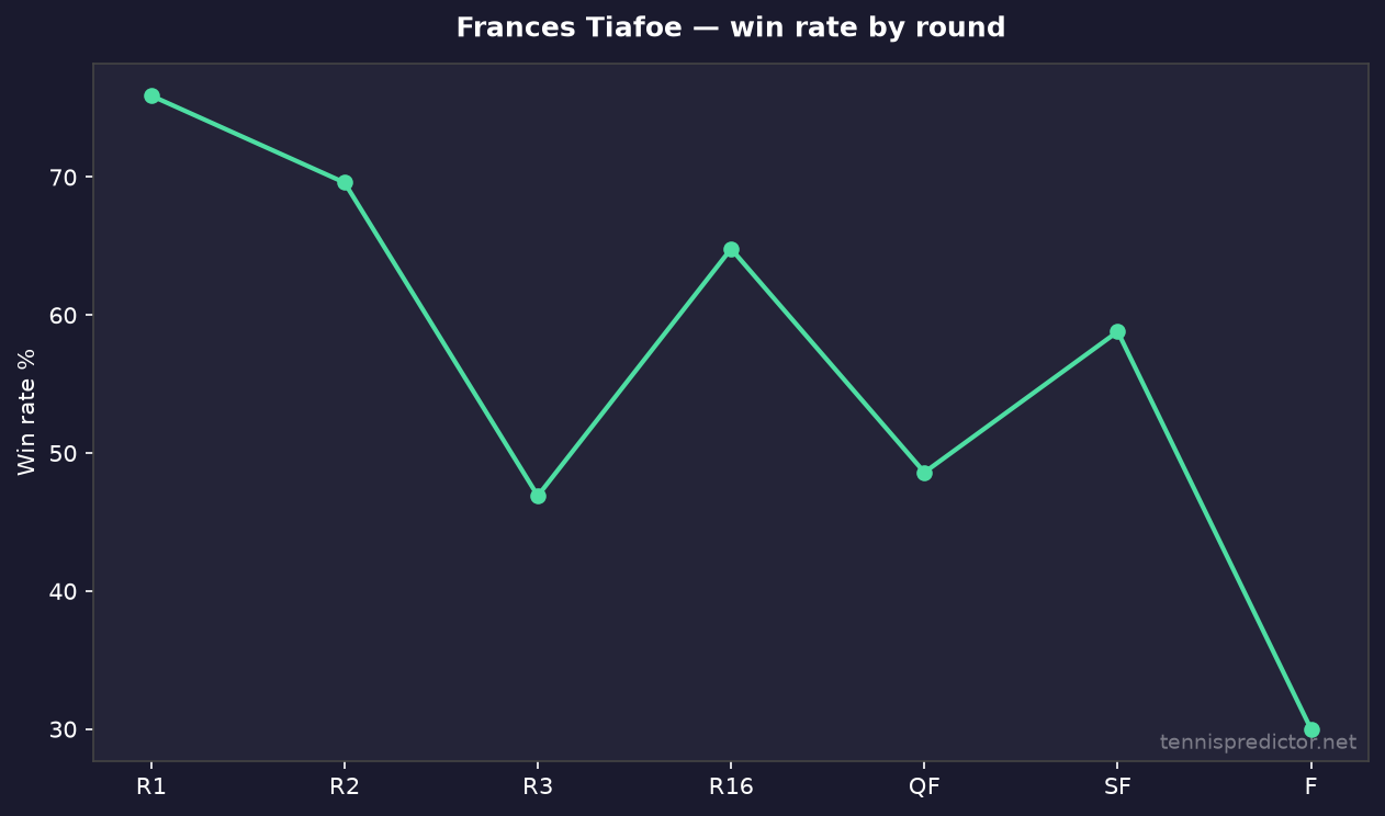 Frances Tiafoe taux de victoire par tour