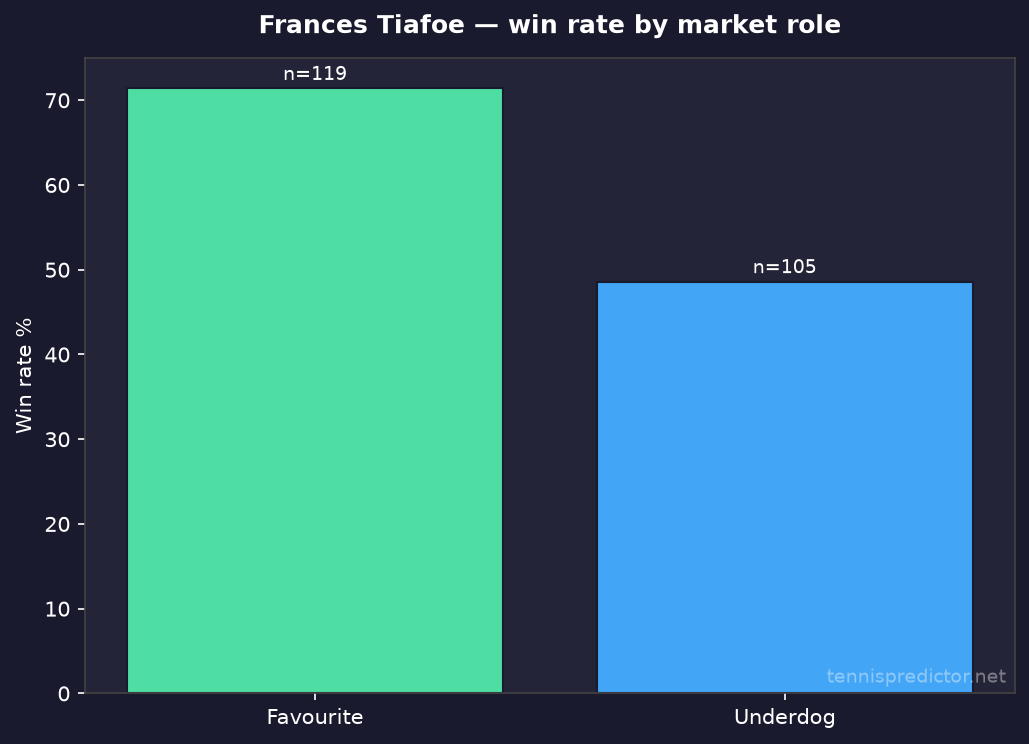 Frances Tiafoe odds role split