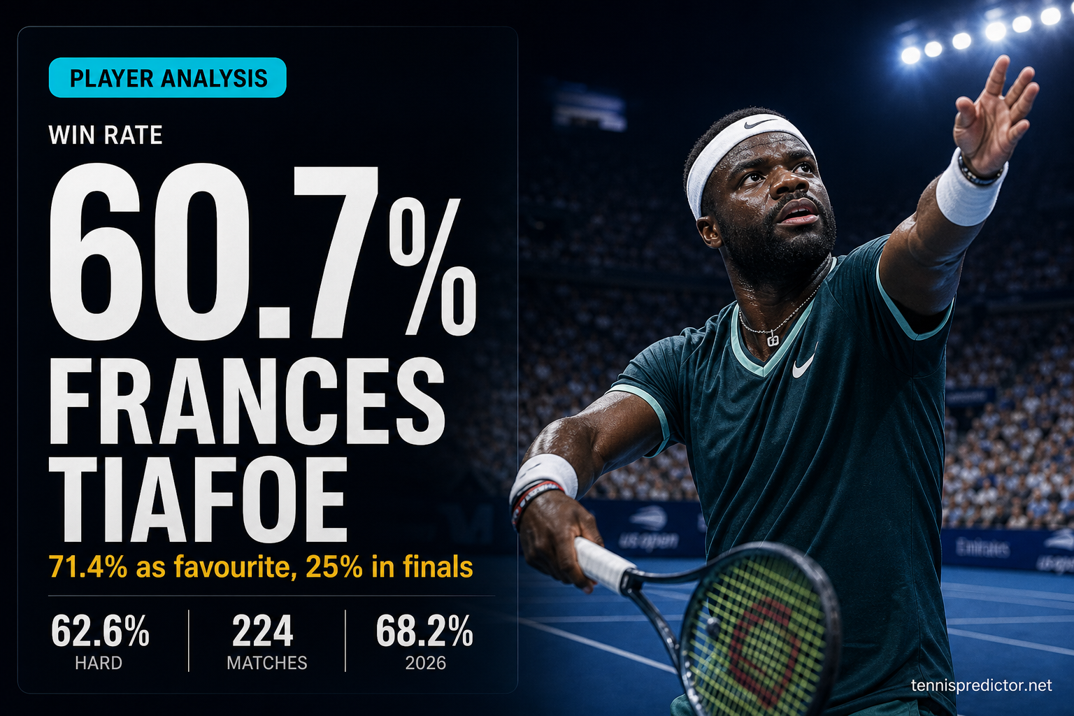 Frances Tiafoe 60.7% win rate player analysis data card — tennispredictor.net