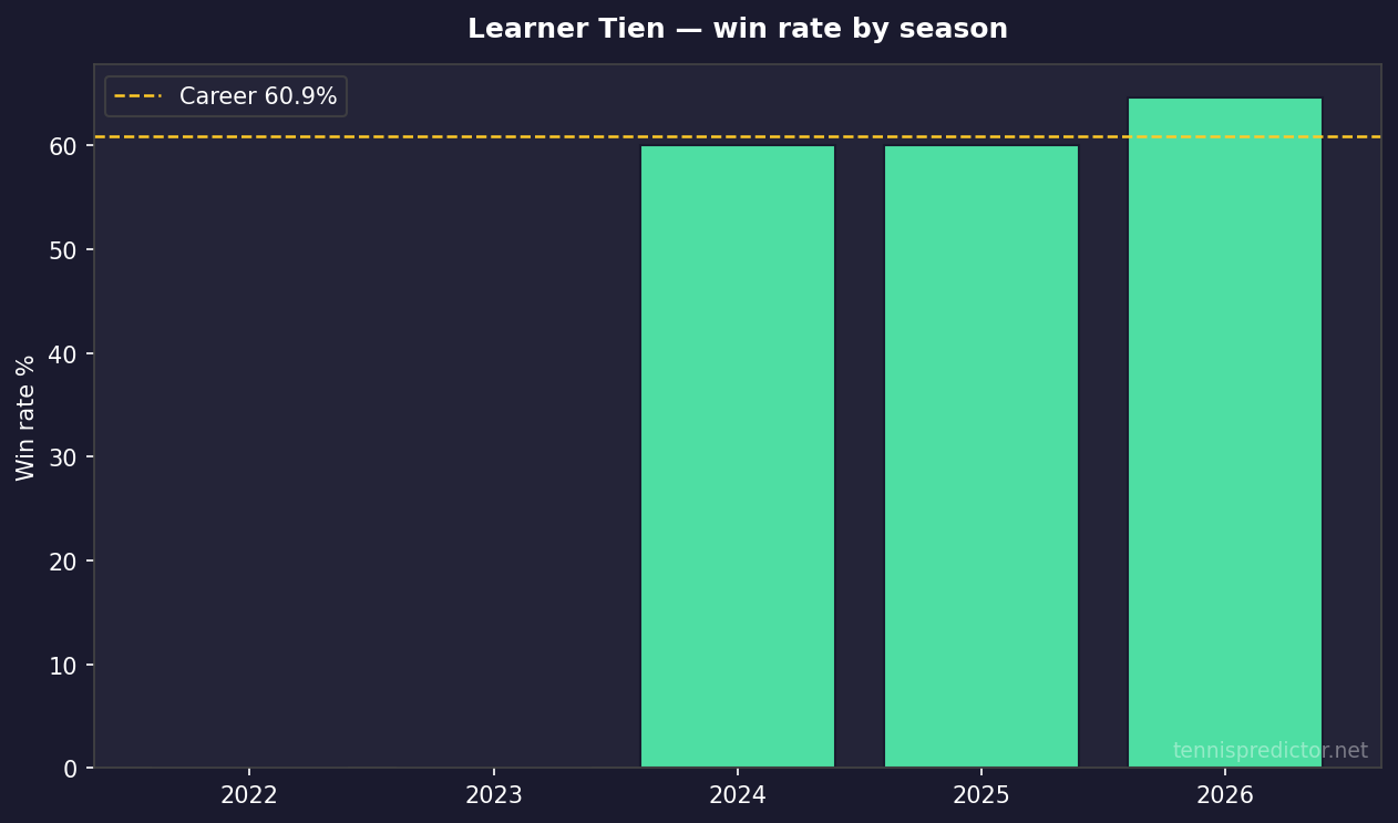 Learner Tien year-by-year win rate
