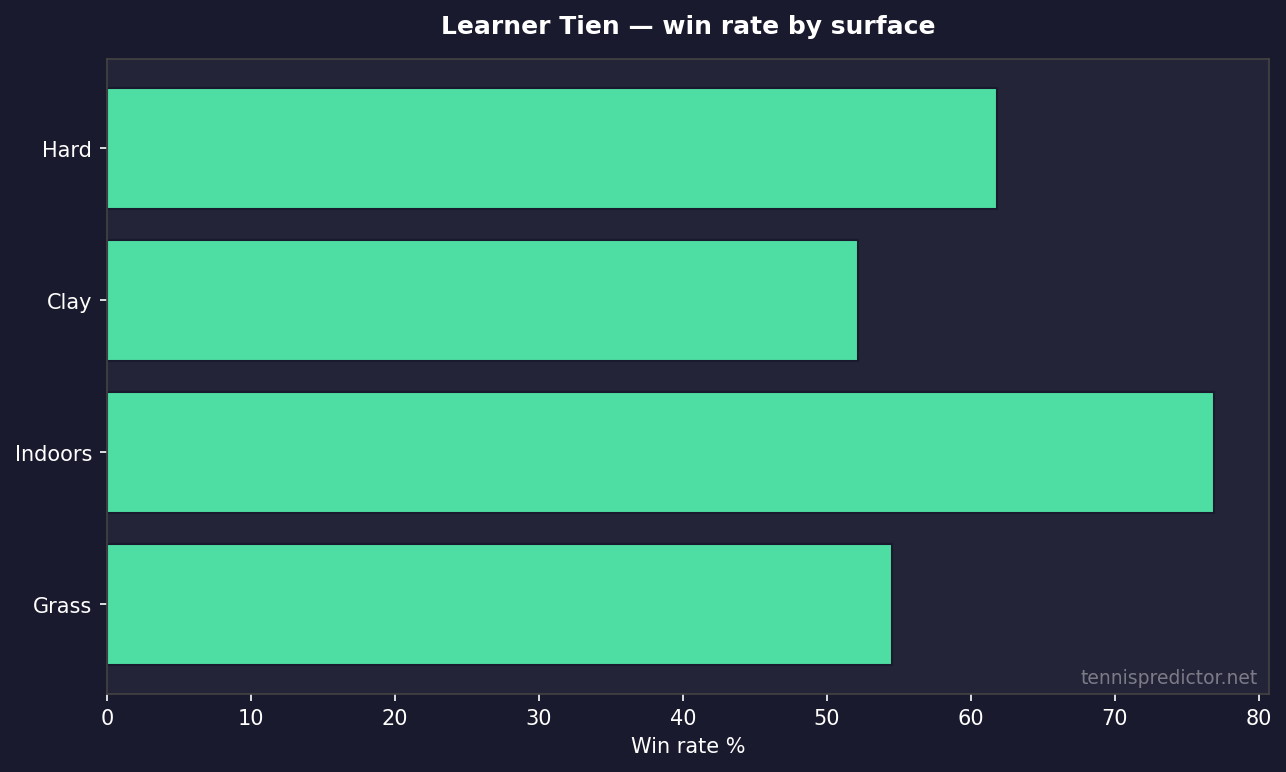 Learner Tien win rate by surface