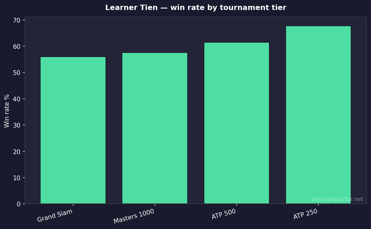 Learner Tien win rate by tournament tier