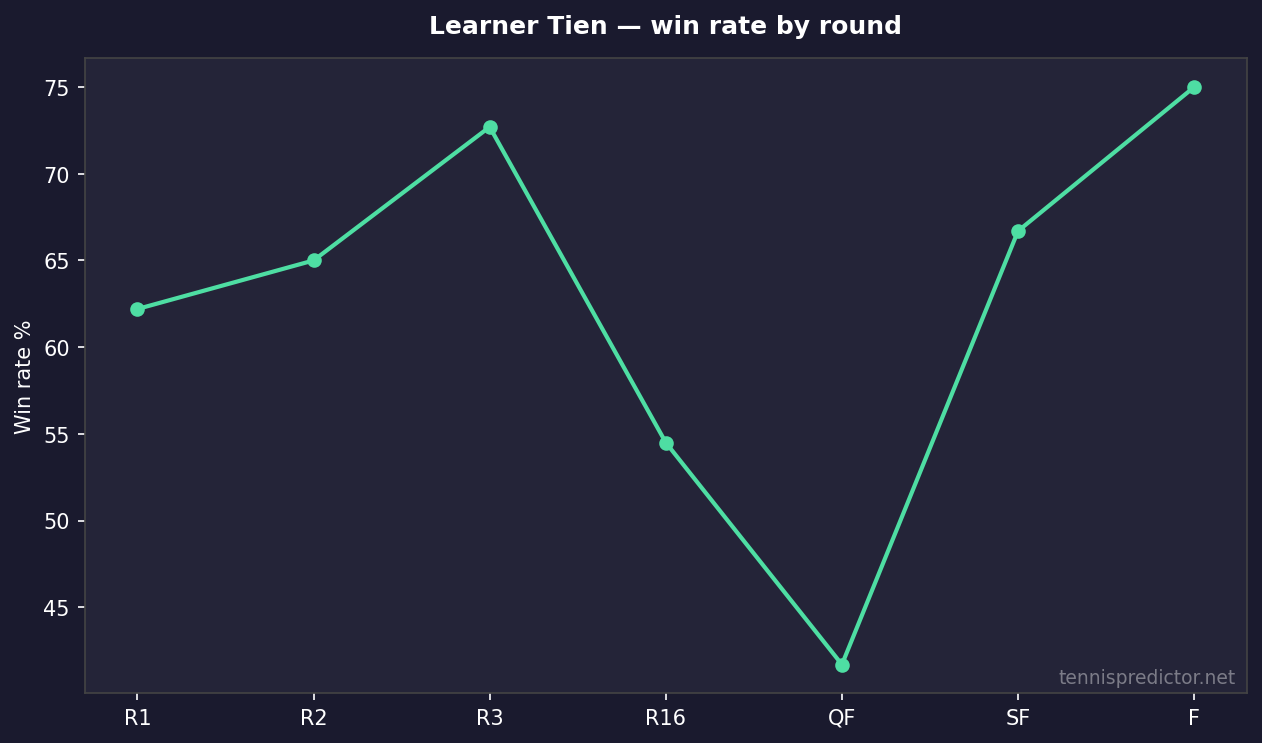 Learner Tien win rate by round