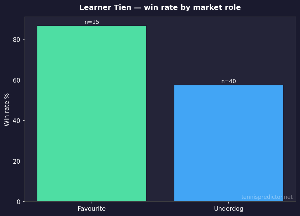 Learner Tien favourite vs underdog