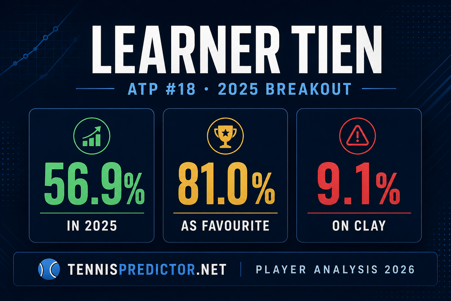 Learner Tien 45.9% win rate player analysis data card — tennispredictor.net