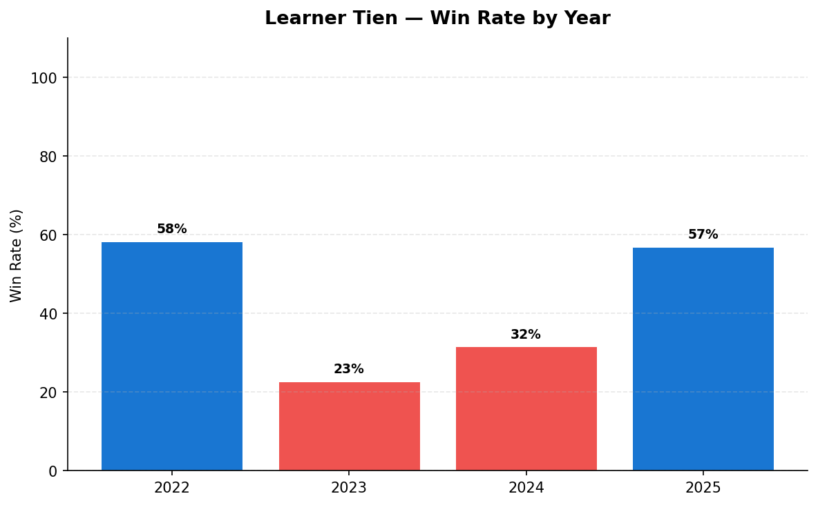 Tien win rate by year