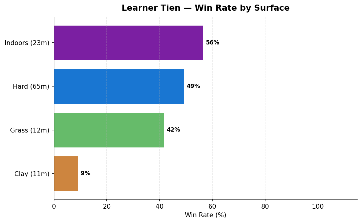 Tien win rate by surface
