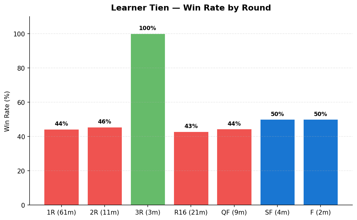 Tien win rate by round