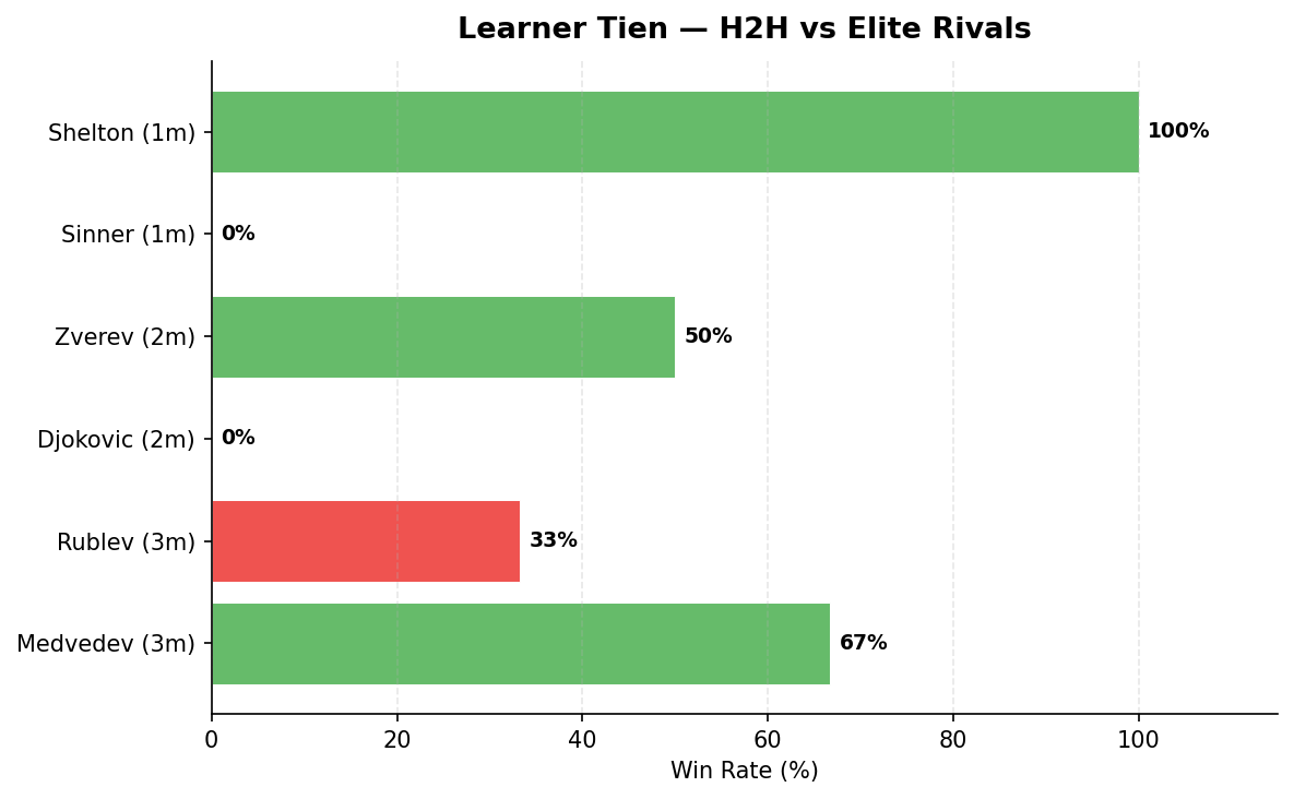 Tien H2H vs elite