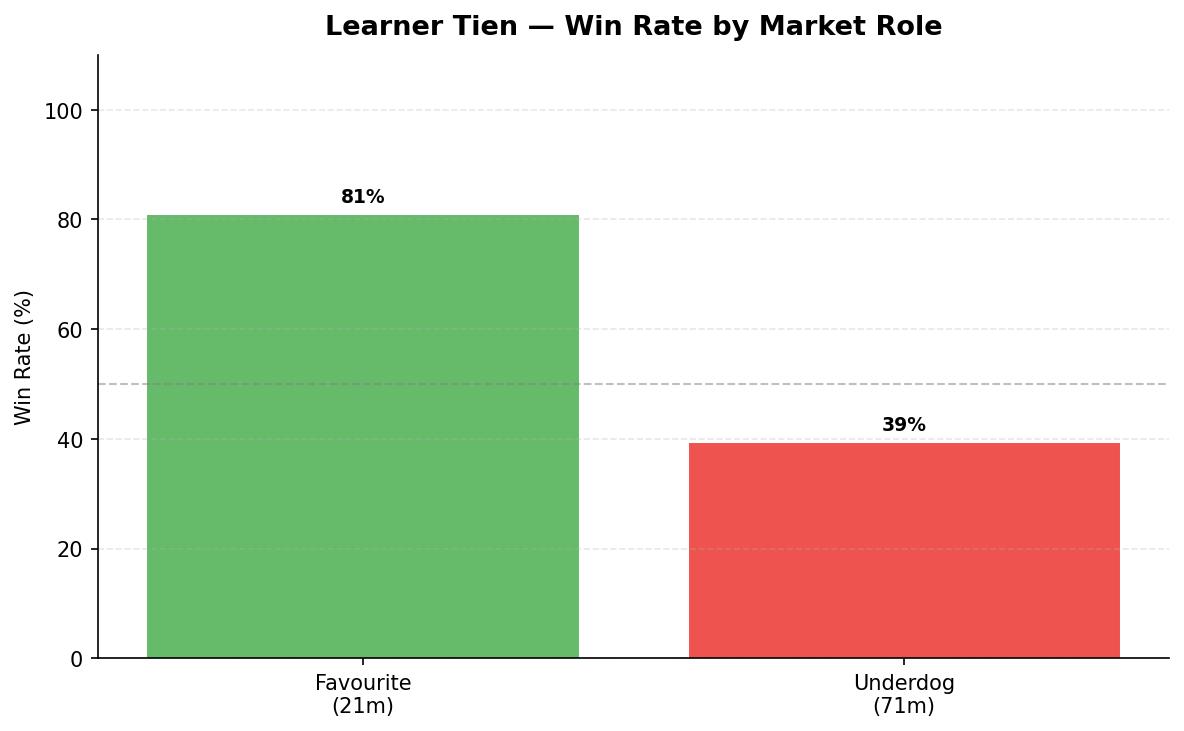 Tien odds role