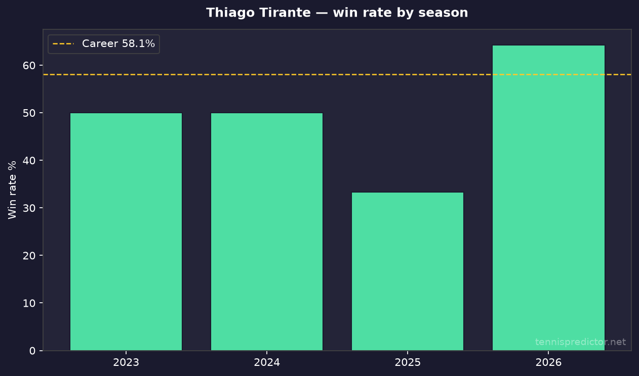 Thiago Tirante year-by-year win rate