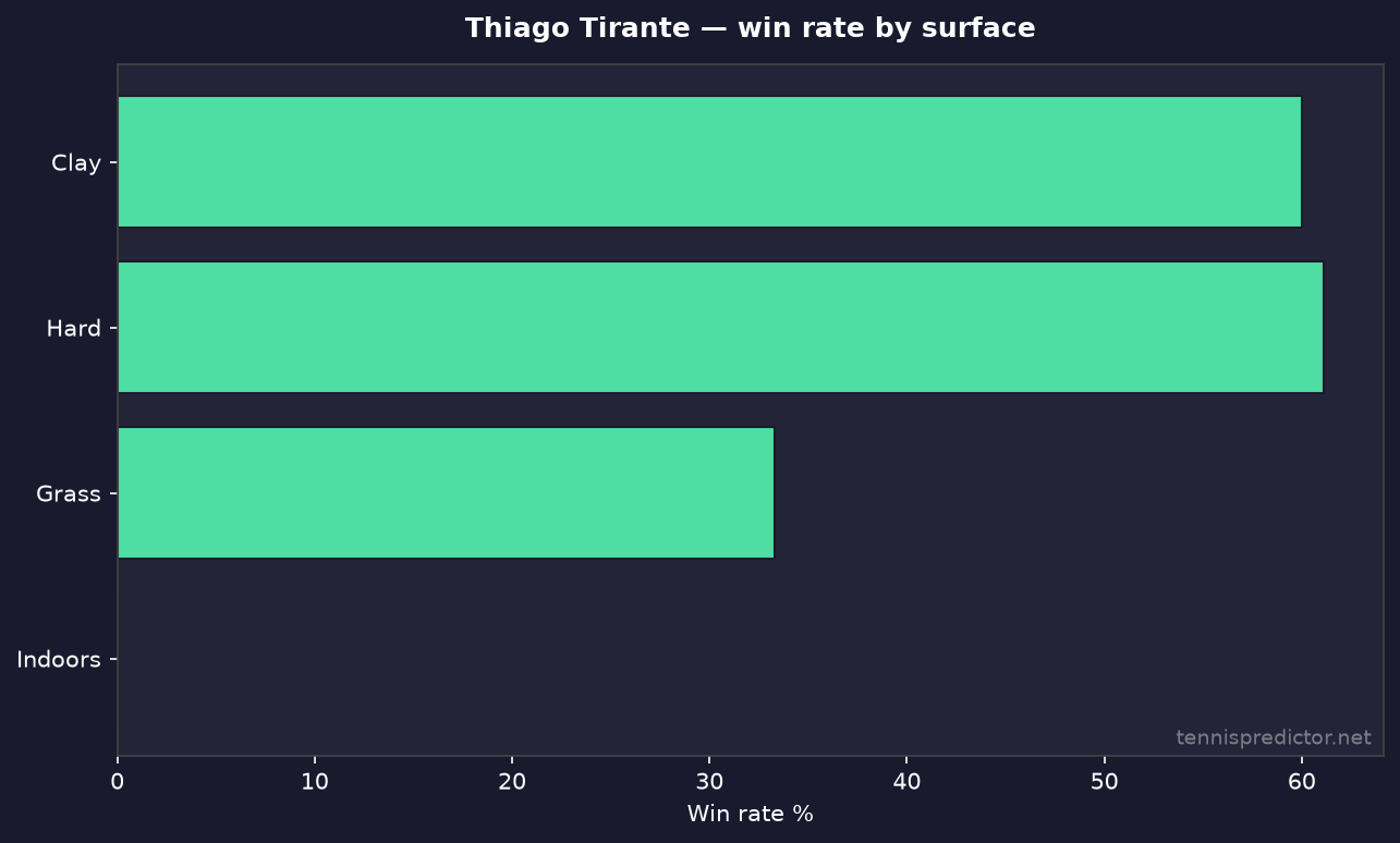 Thiago Tirante win rate by surface