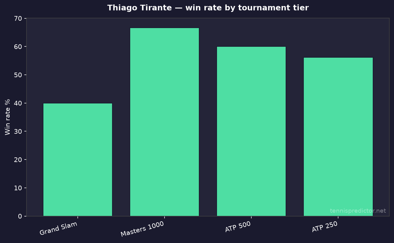 Thiago Tirante win rate by tournament tier