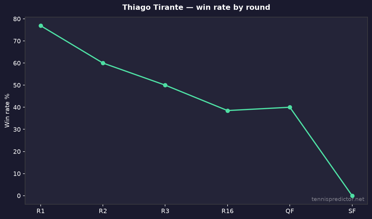 Thiago Tirante win rate by round
