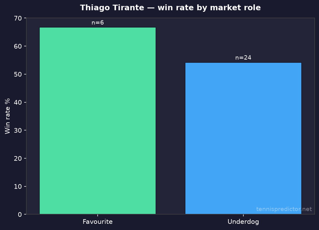 Thiago Tirante favourite vs underdog