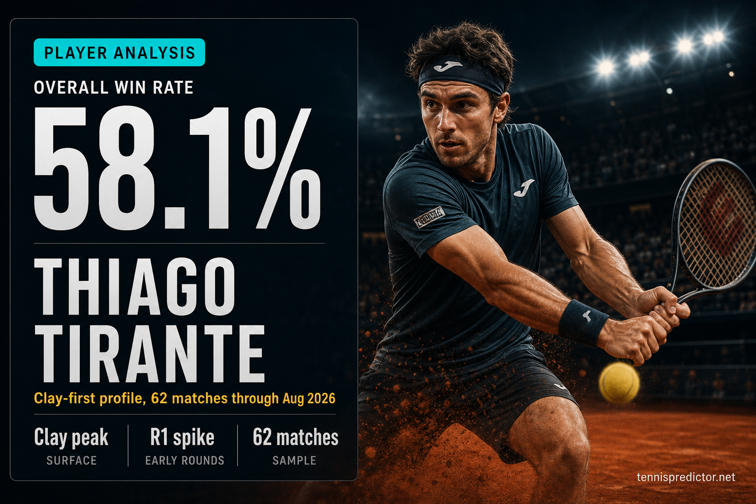 Thiago Tirante 58.1% win rate — 61.1% Hard WR, 66.7% As favourite, 40.0% Grand Slam WR — tennispredictor.net