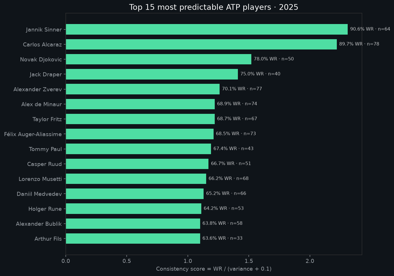 Barres top 15 cohérence 2025
