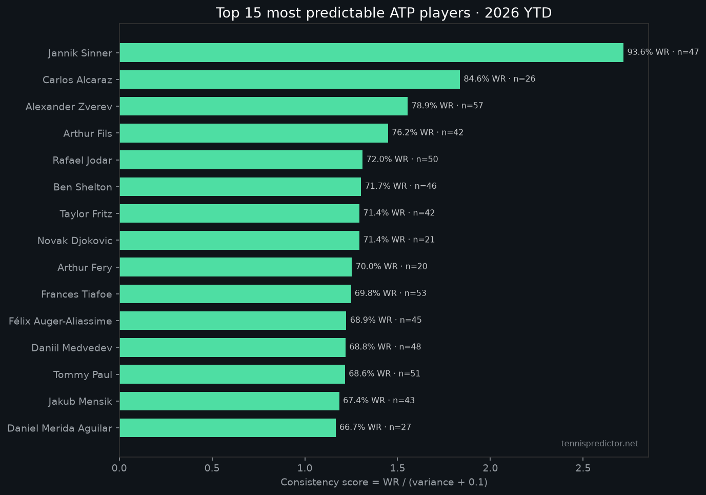 Barres top 15 cohérence 2026