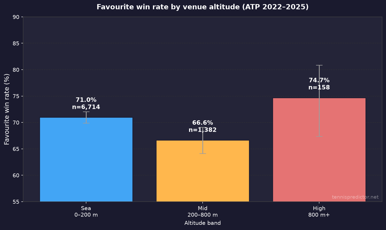 Favourite win rate by venue altitude with Wilson 95% intervals