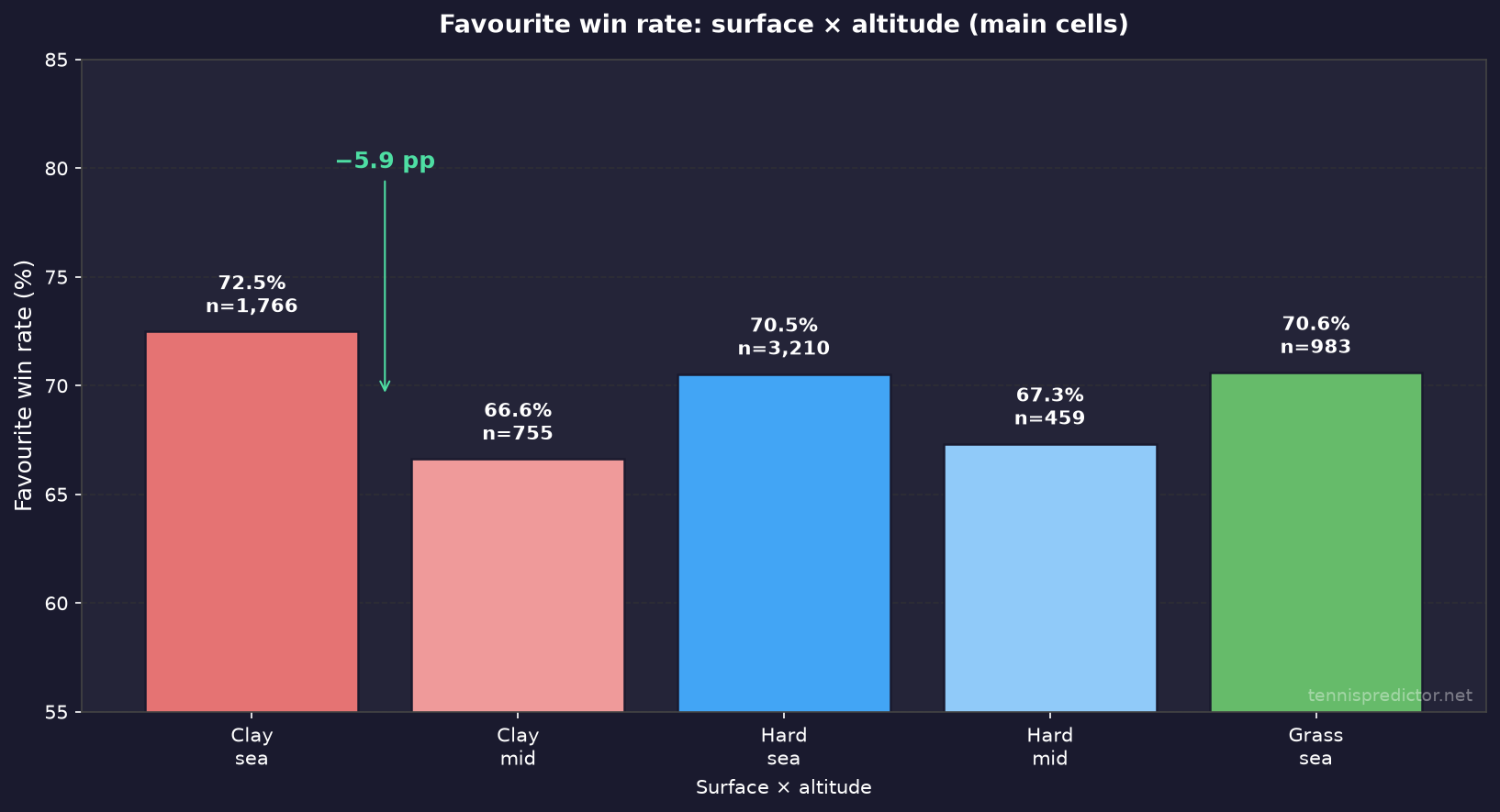 Favourite win rate for clay, hard, and grass by altitude