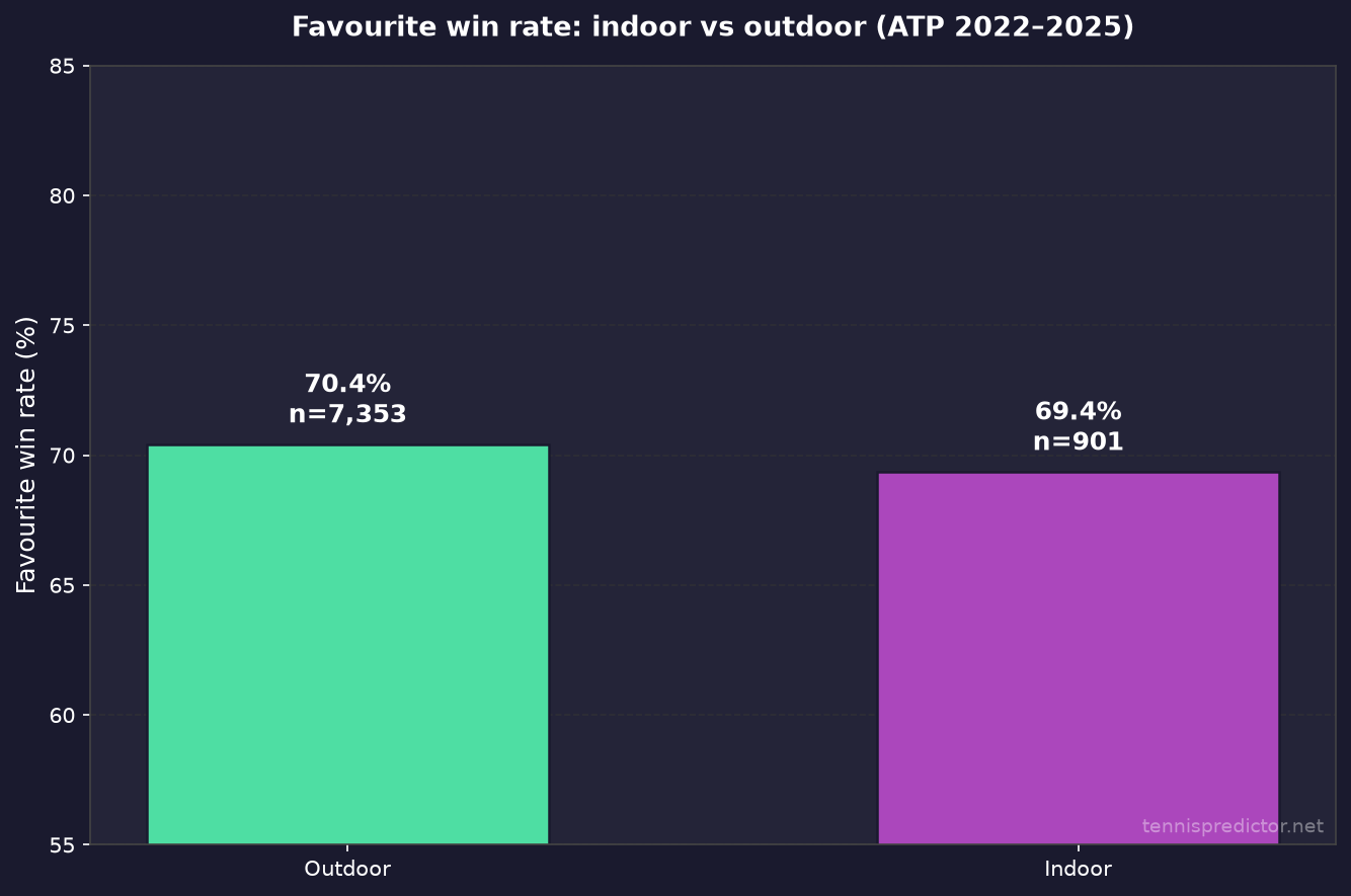 Indoor versus outdoor favourite win rate