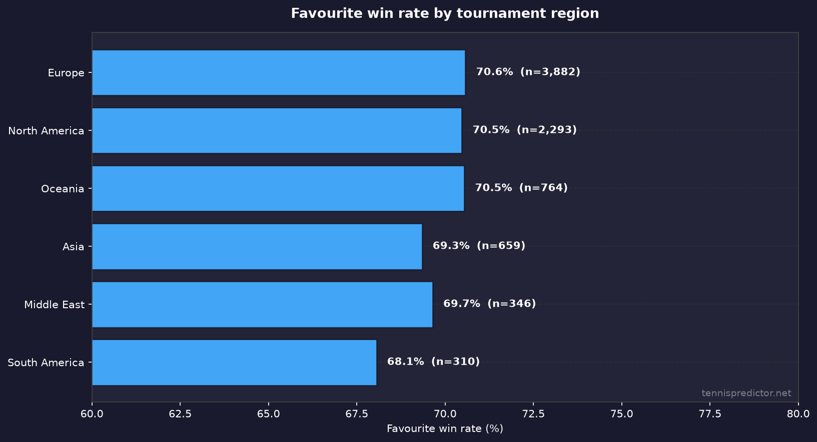 Favourite win rate by tournament region
