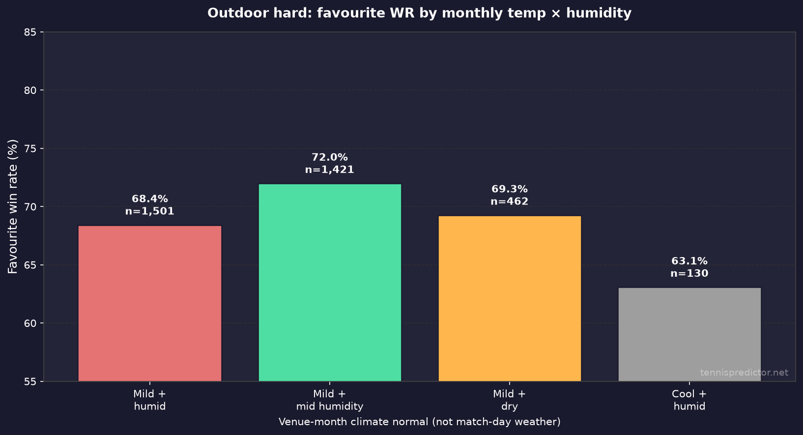 Outdoor hard favourite win rate by monthly temperature and humidity