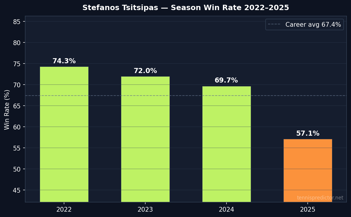Tsitsipas year-by-year win rate 2022–2025