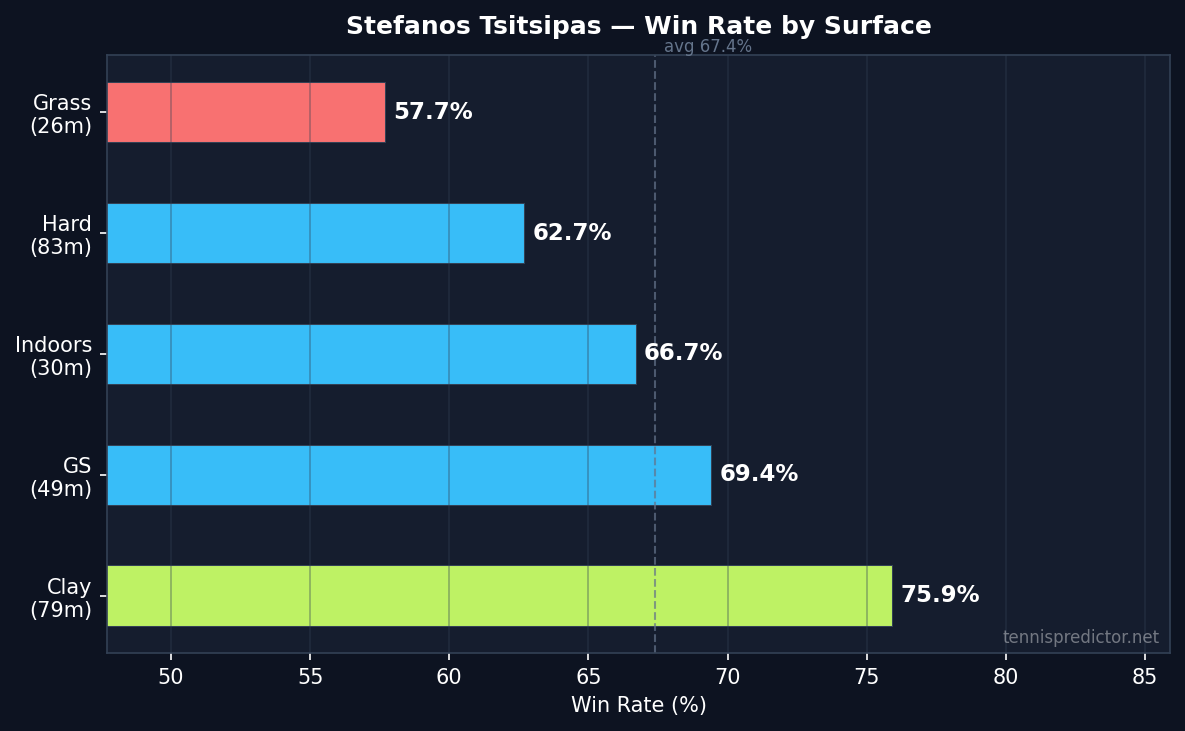 Tsitsipas win rate by surface